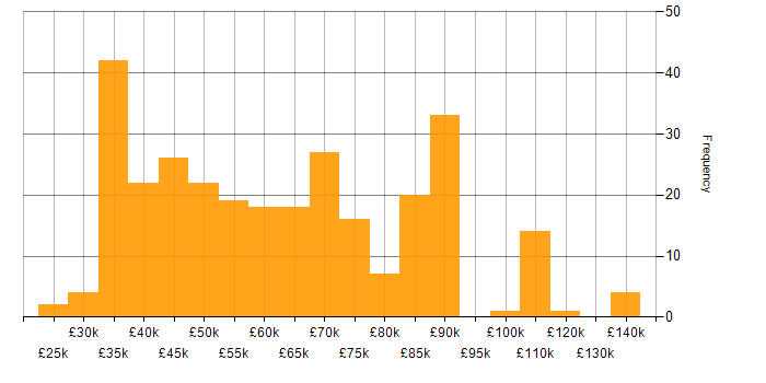 Salary histogram for Data Structures in the UK excluding London