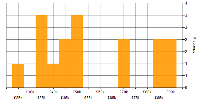 Salary histogram for Data Structures in West Yorkshire