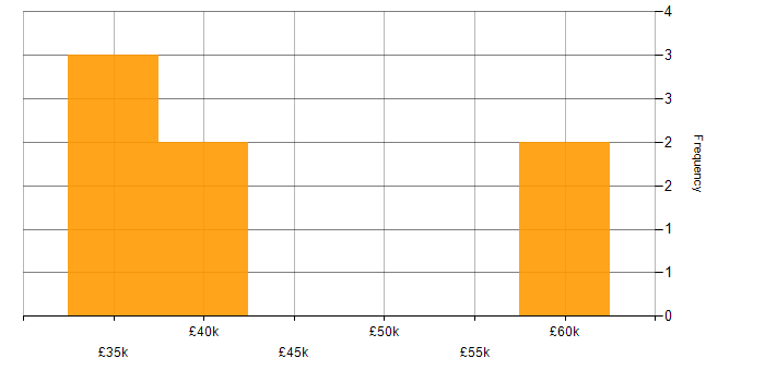 Salary histogram for Data Transformation in the East Midlands