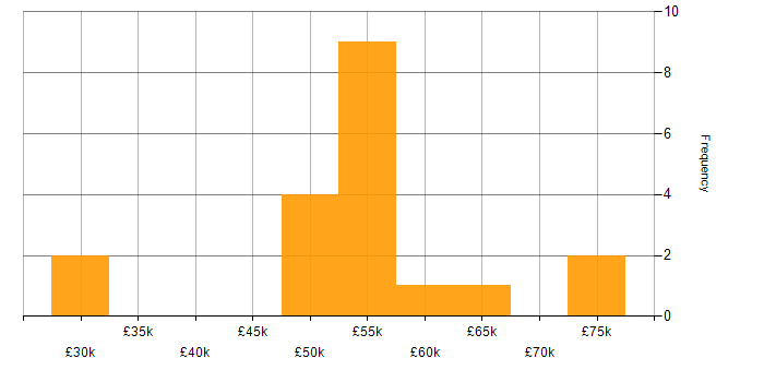 Salary histogram for Data Transformation in the East of England