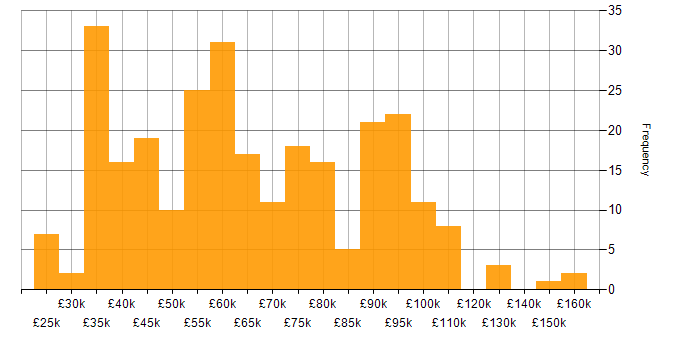 Salary histogram for Data Transformation in England