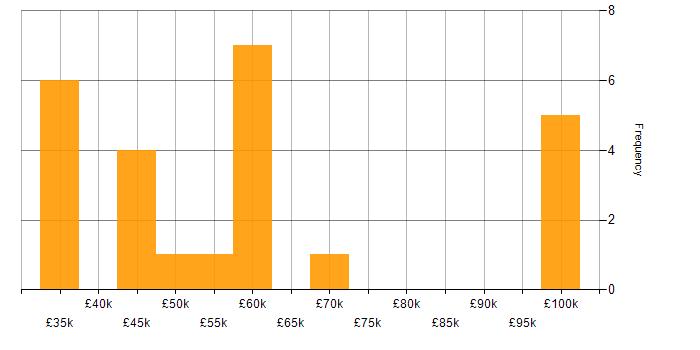 Salary histogram for Data Transformation in Manchester