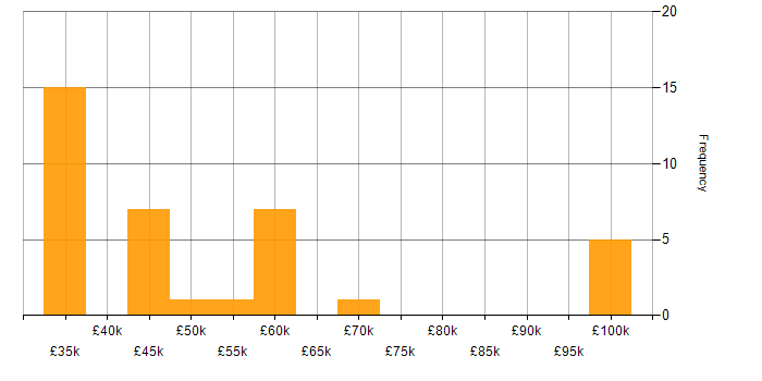 Salary histogram for Data Transformation in the North West