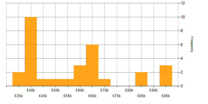 Salary histogram for Data Transformation in the South West