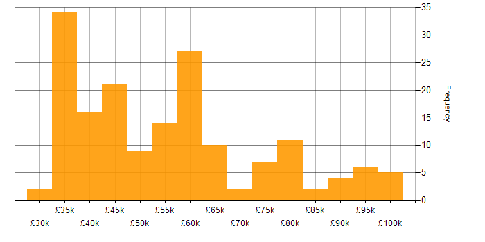 Salary histogram for Data Transformation in the UK excluding London