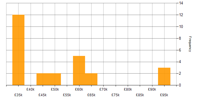 Salary histogram for Data Transformation in the West Midlands