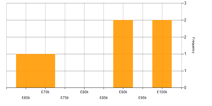 Salary histogram for Data Validation in the City of London