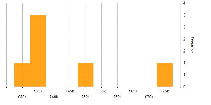 Salary histogram for Data Validation in the North West