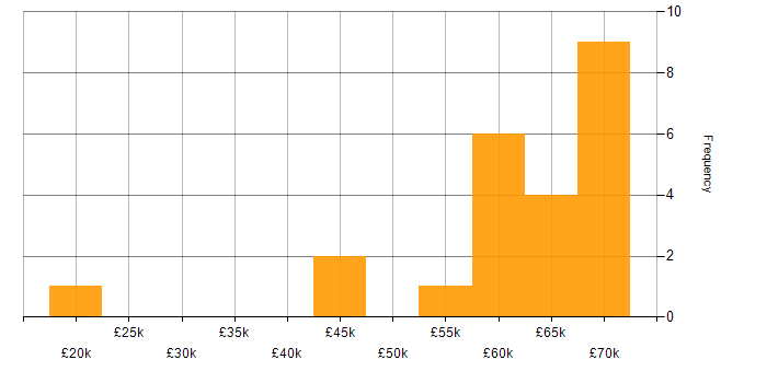 Salary histogram for Data Validation in the South East