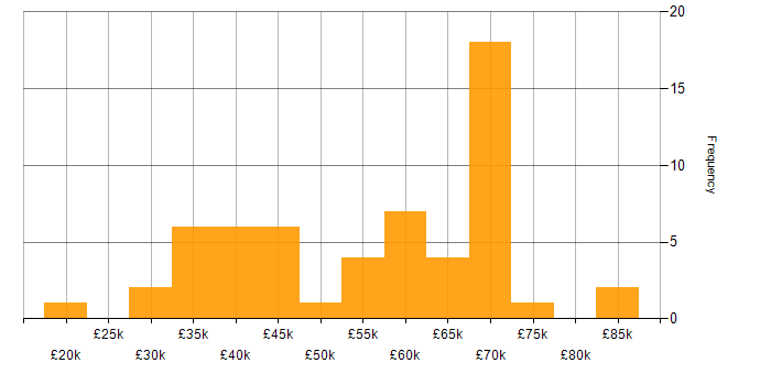 Salary histogram for Data Validation in the UK excluding London
