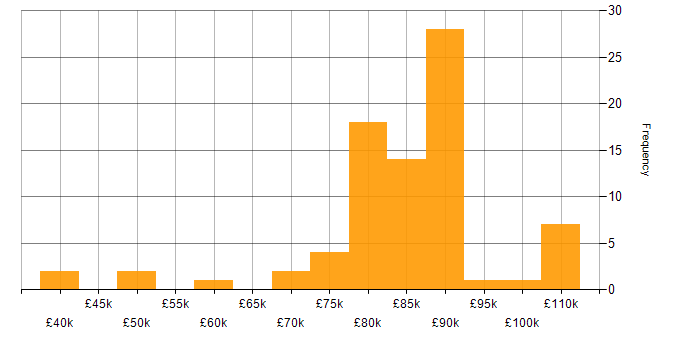 Salary histogram for Data Vault in England
