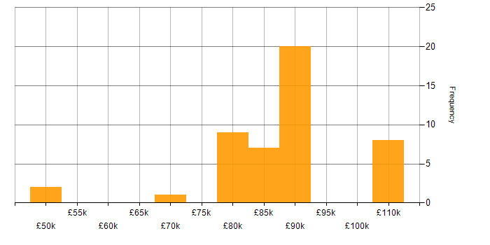 Salary histogram for Data Vault in the North of England