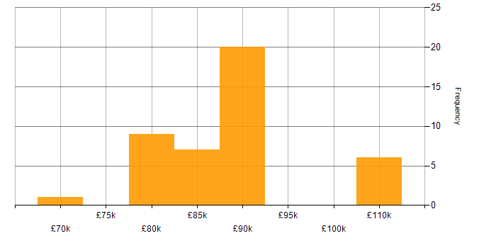 Salary histogram for Data Vault in the North West