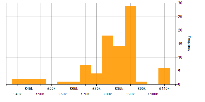 Salary histogram for Data Vault in the UK