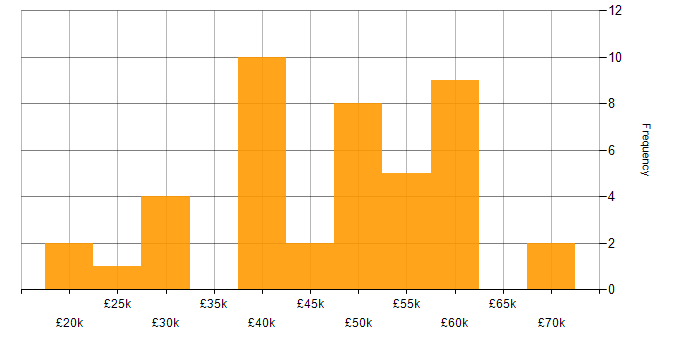 Salary histogram for Data Visualisation in Birmingham
