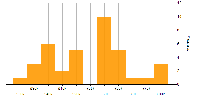Salary histogram for Data Visualisation in Bristol