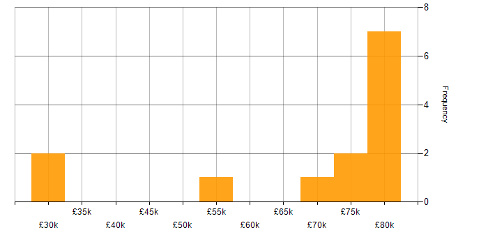 Salary histogram for Data Visualisation in Cambridgeshire