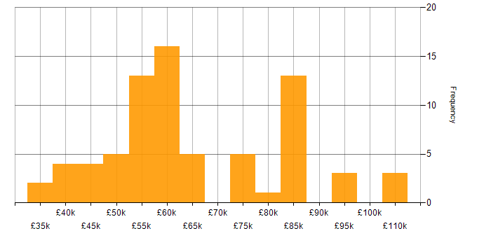 Salary histogram for Data Visualisation in Central London
