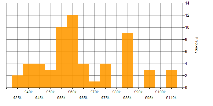 Salary histogram for Data Visualisation in the City of London