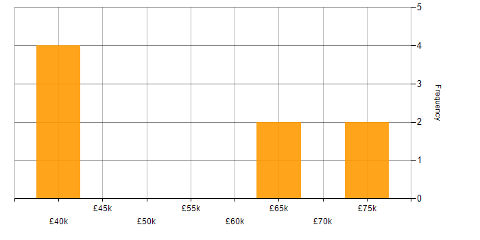 Salary histogram for Data Visualisation in Croydon