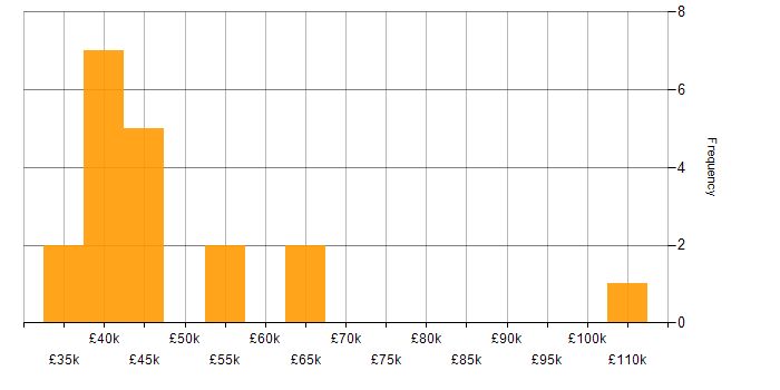 Salary histogram for Data Visualisation in the East Midlands