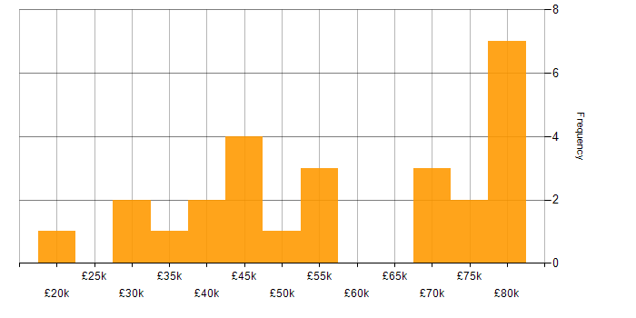 Salary histogram for Data Visualisation in the East of England