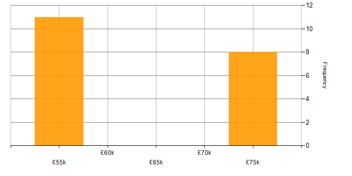 Salary histogram for Data Visualisation in Edinburgh