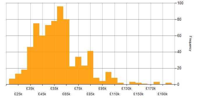 Salary histogram for Data Visualisation in England