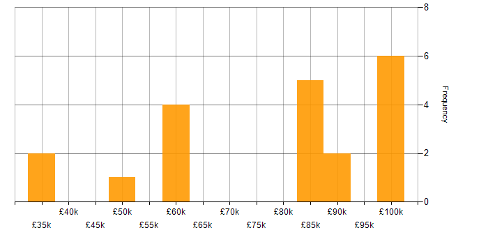 Salary histogram for Data Visualisation in Hampshire