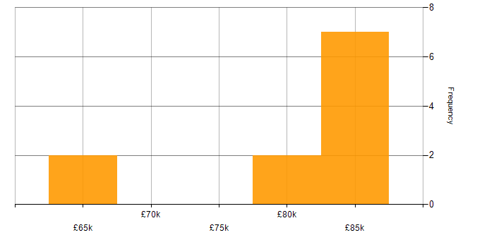 Salary histogram for Data Visualisation in Kent