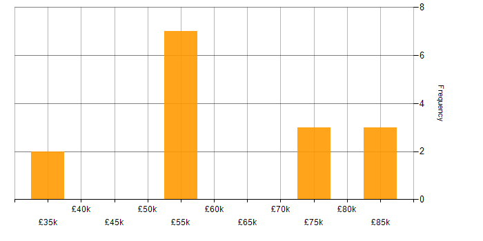Salary histogram for Data Visualisation in Leeds