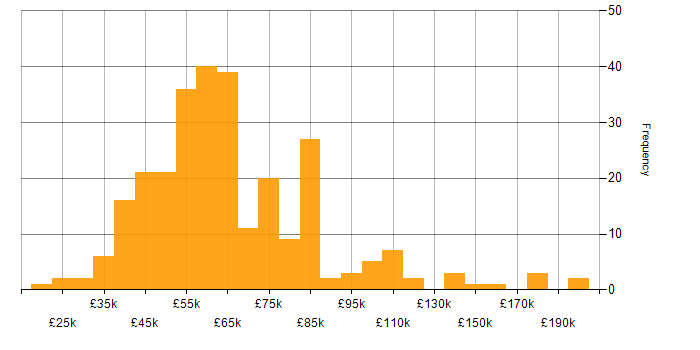 Salary histogram for Data Visualisation in London
