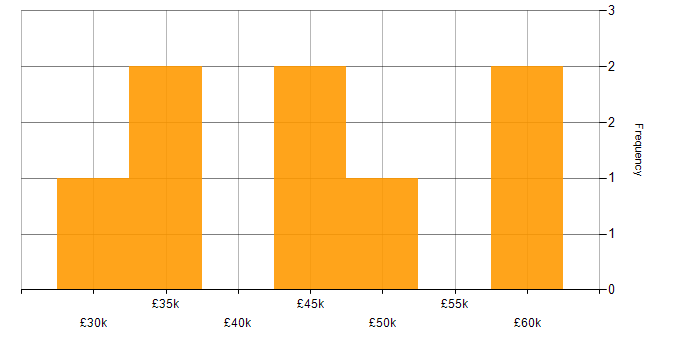 Salary histogram for Data Visualisation in Milton Keynes
