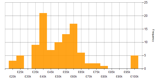 Salary histogram for Data Visualisation in the North West