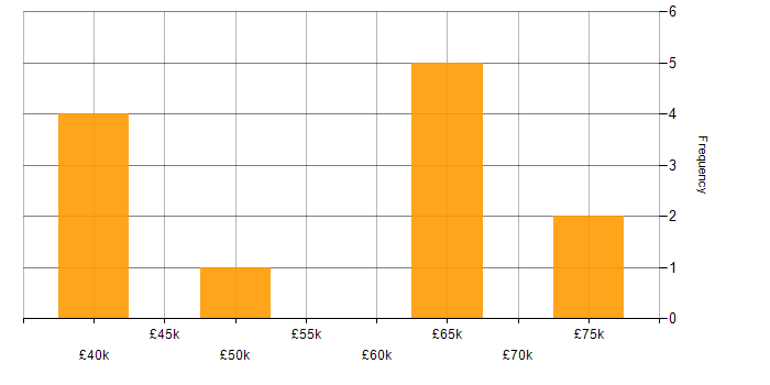Salary histogram for Data Visualisation in South London