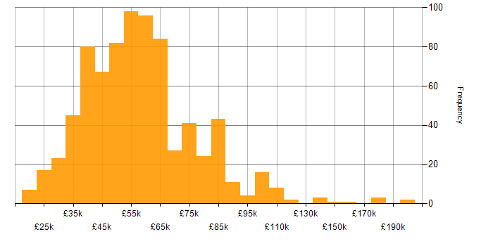 Salary histogram for Data Visualisation in the UK