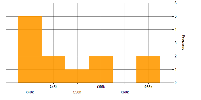 Salary histogram for Data Visualisation in Wales
