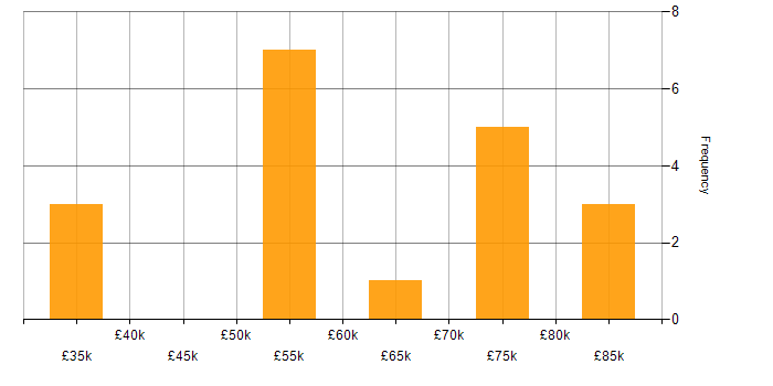 Salary histogram for Data Visualisation in West Yorkshire