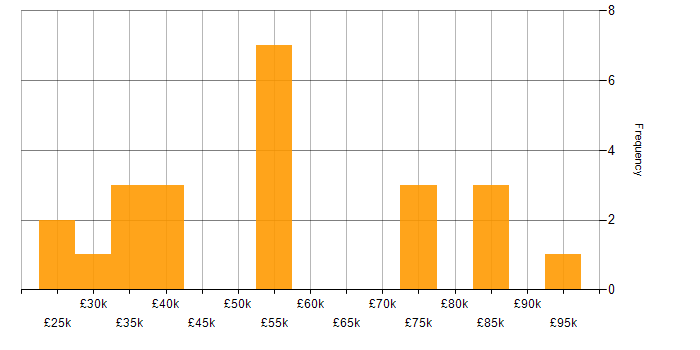 Salary histogram for Data Visualisation in Yorkshire