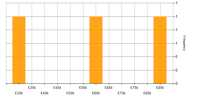 Salary histogram for Data Visualisation Specialist in England