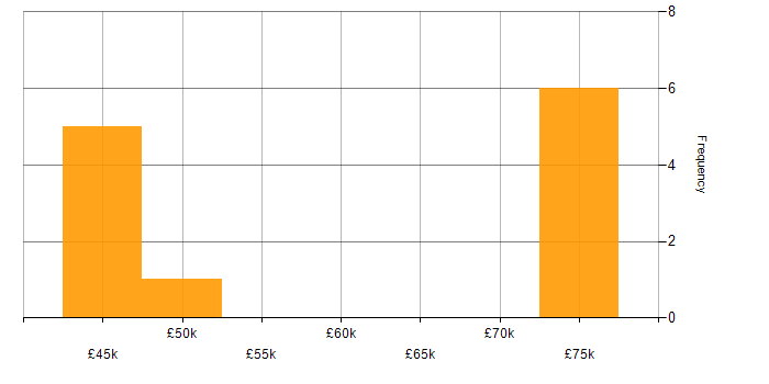 Salary histogram for Data Warehouse in Bromley