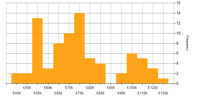Salary histogram for Data Warehouse in Central London