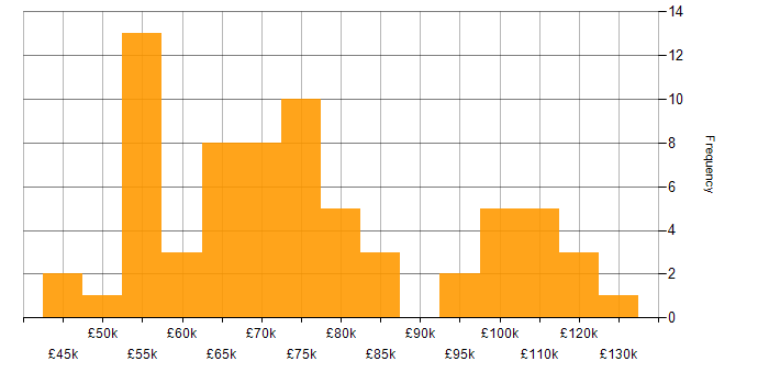 Salary histogram for Data Warehouse in the City of London