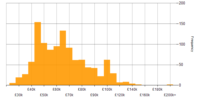 Salary histogram for Data Warehouse in England