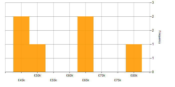 Salary histogram for Data Warehouse in Guildford