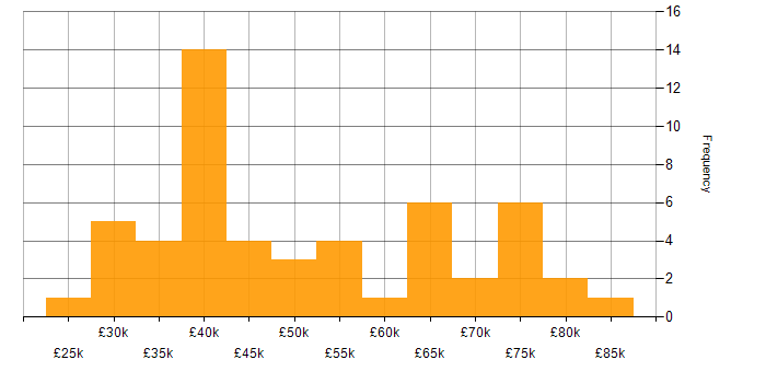 Salary histogram for Data Warehouse in the North East