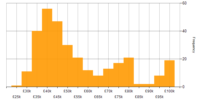 Salary histogram for Data Warehouse in the North of England