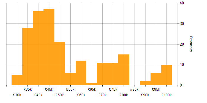Salary histogram for Data Warehouse in the North West