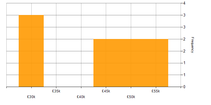 Salary histogram for Data Warehouse in Norwich