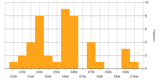 Salary histogram for Data Warehouse in Scotland